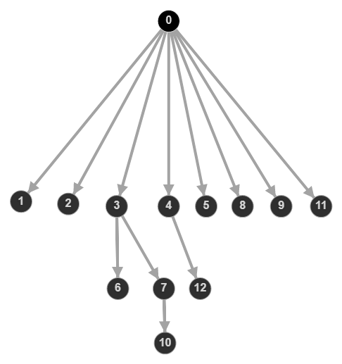 dominator tree